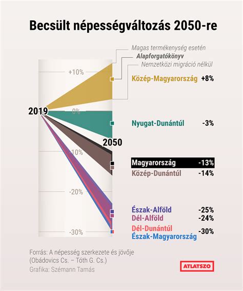 Népességszám alakulása Magyarországon