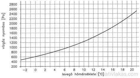hőmérséklet görbe