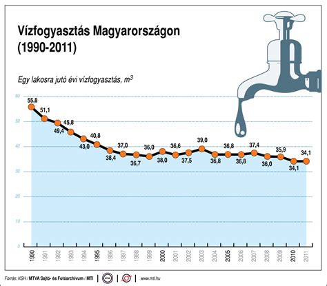 Vízfogyasztás diagram