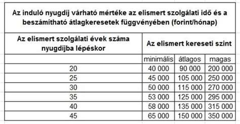 Jogosultsági idő számítása táblázat