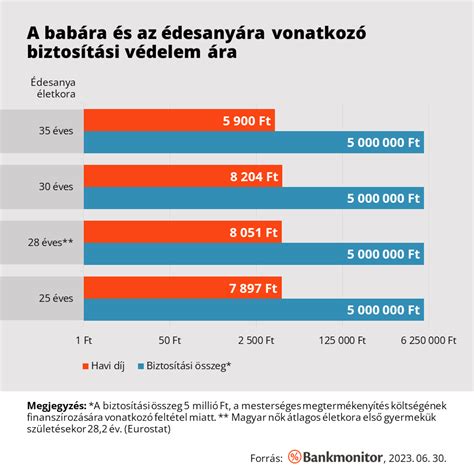 A nők átlagos életkora az első szüléskor