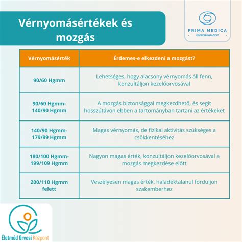 Rizikófaktorok a terhességi magas vérnyomás esetén