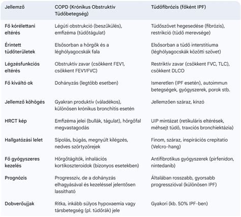 Táblázat: Fiziológiás reflux és GERD összehasonlítása