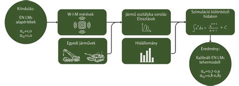 Hidak forgalmi terhelési modelljei az Eurocode szerint