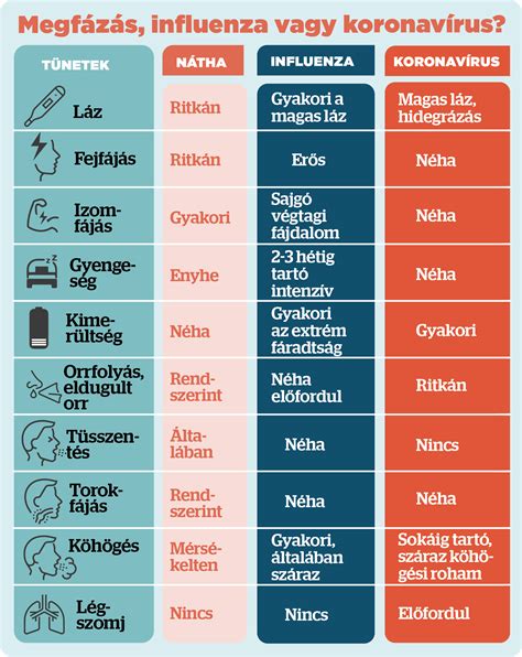 Nátha és influenza tünetei