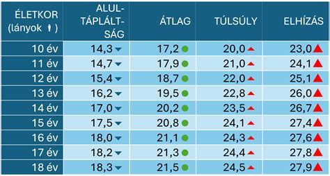 A testtömegindex kiszámítása