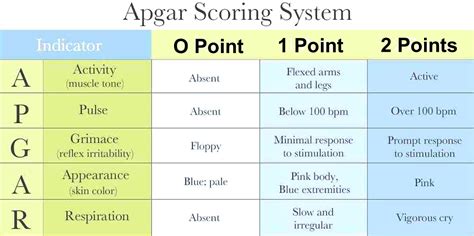 APGAR-score táblázat