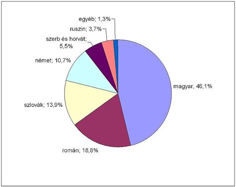 Diagram az antibiotikumok helytelen használatának arányáról Magyarországon