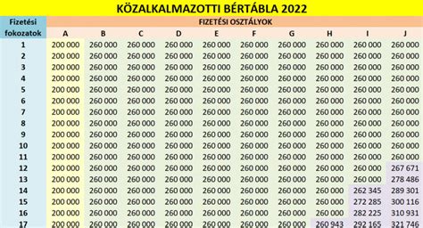 A közalkalmazotti bértábla felépítése, fizetési osztályok és fokozatok