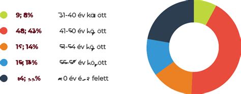 A tápszer típusok eloszlása életkor szerint