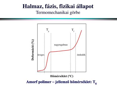 bazális hőmérséklet görbe
