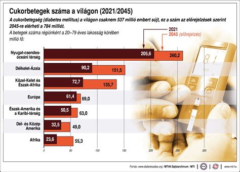 Cukorbetegek vércukorszintjének mérése