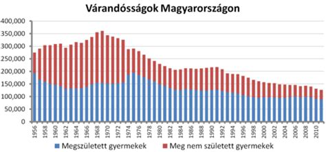 Az abortuszok száma Magyarországon 1990 és 2021 között