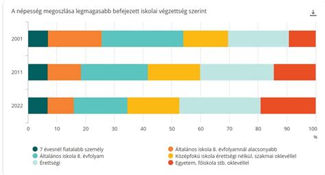 Az abortuszok aránya iskolai végzettség és családi állapot szerint