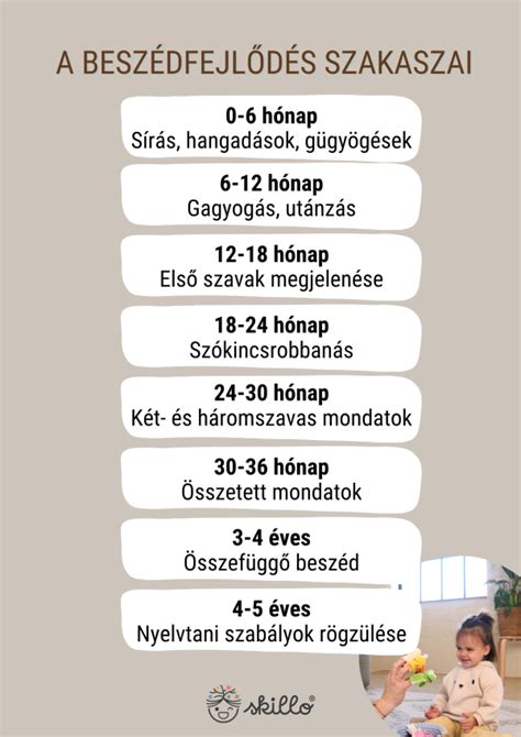 A beszédfejlődés szakaszai infografika