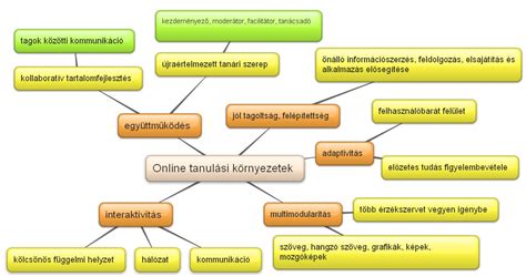 Modern tantermek és demonstrációs eszközök