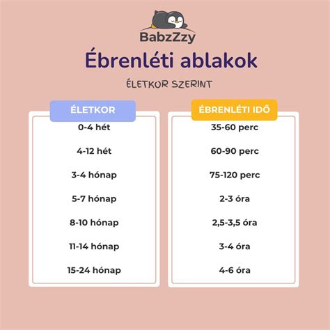 A baba ébrenléti ablakai életkor szerint