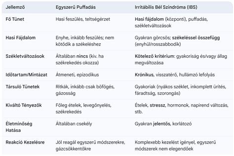 Terhesség trimeszterei és a puffadás gyakorisága grafikon