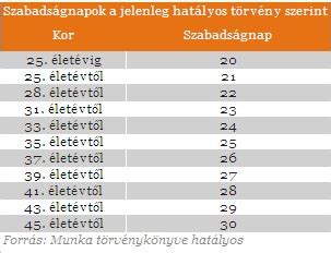 Életkor szerinti alapszabadság