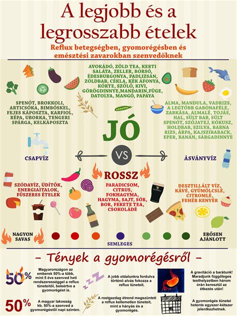 Infografika a reflux tüneteiről és kezeléséről