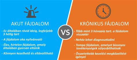 Idővonal illusztráció az akut és krónikus fájdalom közötti különbségről