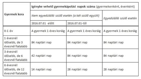 Táblázat a gyermekápolási táppénz (GYÁP) napjainak számáról gyermek életkora szerint.