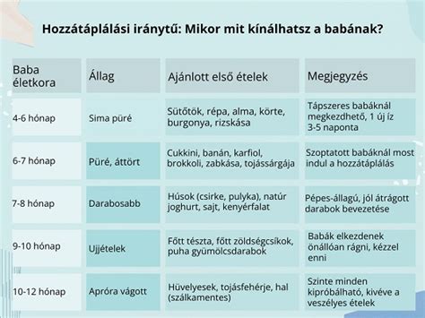 Mikor kezdjük a hozzátáplálást diagram