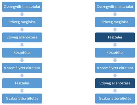 pszichológiai tesztelési folyamat szemléltetése