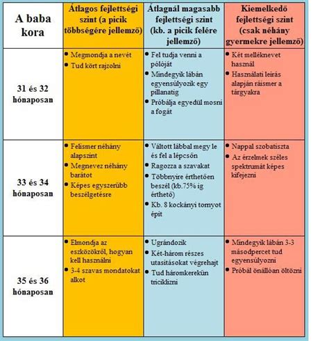 Baba fejlődési táblázat