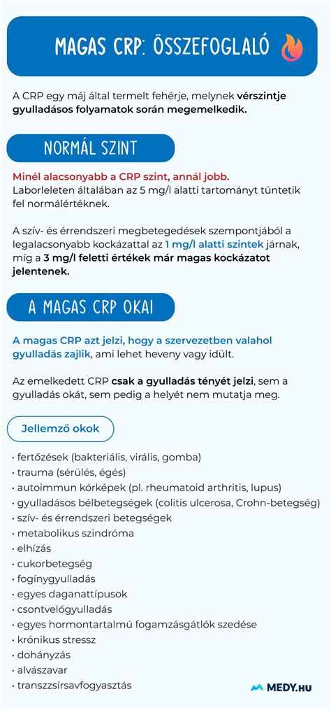 Infografika a CRP normál és emelkedett értékeiről