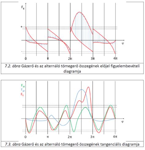 Napszakos inzulinérzékenység diagramja