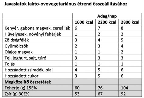Fehérjebevitel ajánlások trimeszterekre bontva