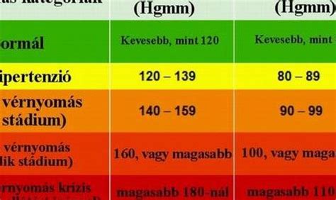Tüneti táblázat: fülfájás, láz, halláscsökkenés
