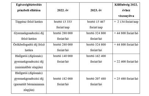 Gyermekgondozási díj táblázat