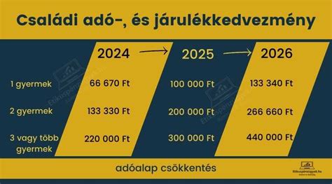 Családi adókedvezmények és támogatások infografika