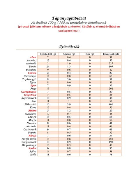 Tojás tápanyagtáblázat infografika