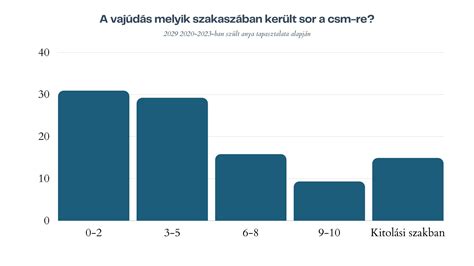A vetélés típusai, százalékos arányok
