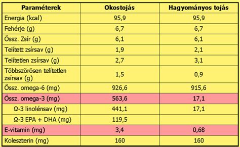 Ajánlott napi magnézium bevitel táblázat