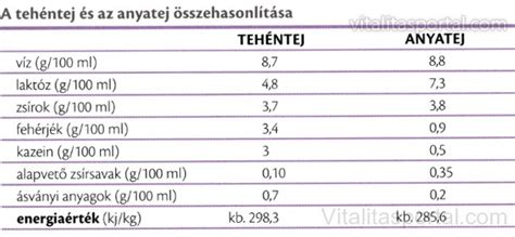 Anyatej és tápszer összetételét összehasonlító táblázat