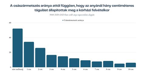 A császármetszés hegének különböző gyógyulási fázisait bemutató grafikon