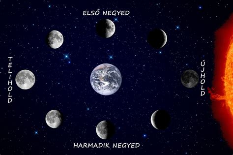 A Hold mozgása a zodiákusban