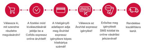 Online hiteligénylés folyamatábra