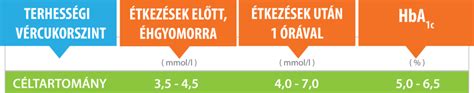 Táblázat a terhességi cukorbetegség diagnosztikai határértékeiről