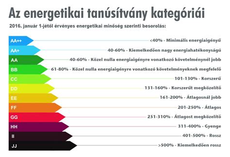 Grafikon az épületek energetikai besorolásáról