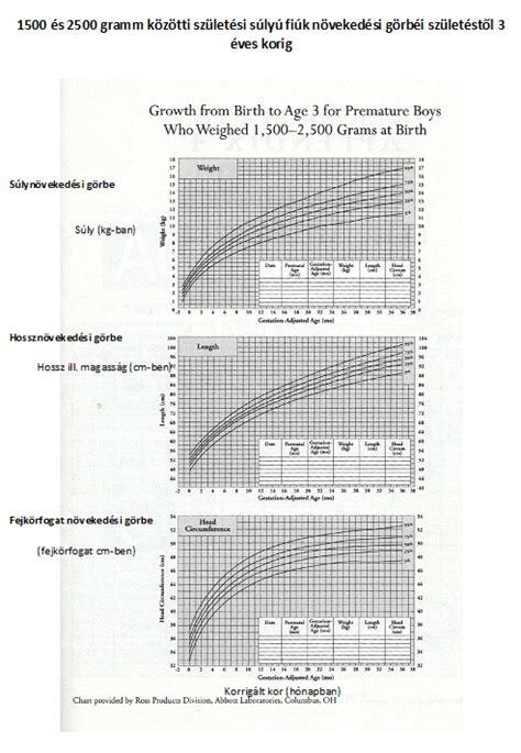 WHO növekedési görbéi csecsemőknek