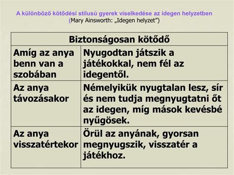 Kötődési stílusok ábrája