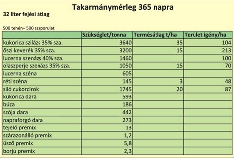 Szarvasmarha takarmányozása és kondíciója az embriótranszfer előtt