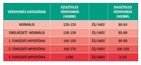 A vérnyomás értékek magyarázata és a teendők táblázata