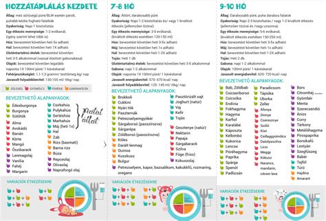 Kisbaba hozzátáplálási táblázat
