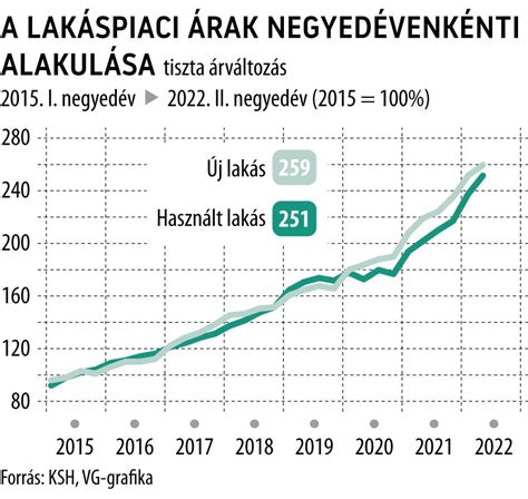 Ár összehasonlító grafikon